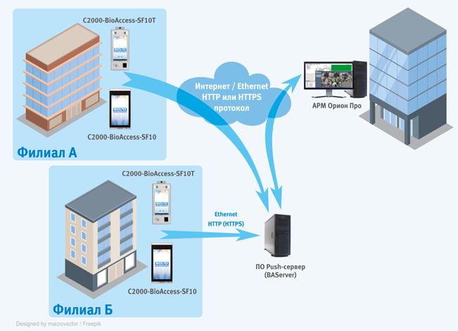 Организация взаимодействия программных модулей АРМ 