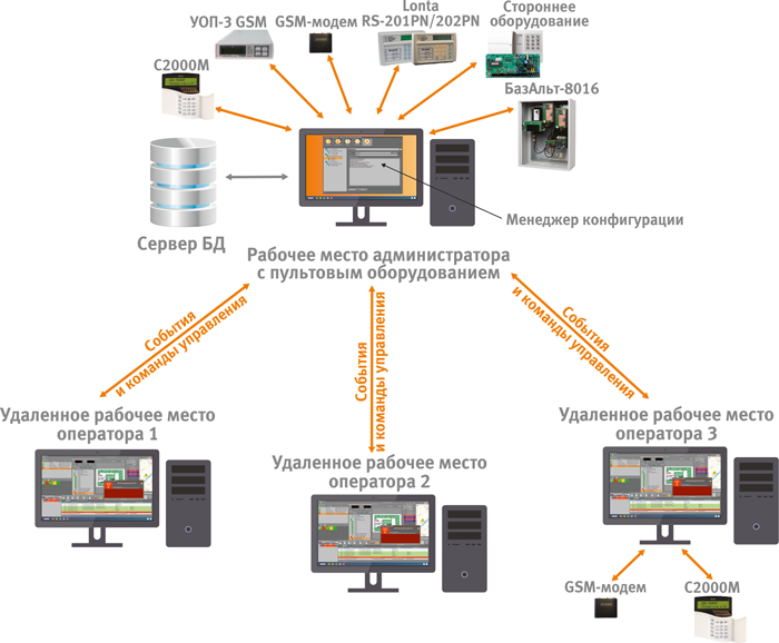 Пример сетевой архитектуры АРМ ПЦО «Эгида-3»