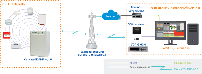 Радиоканальная автономная система сигнализации на базе прибора Сигнал-GSM-P 