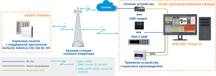 Мониторинг объектов охраны с охранными панелями