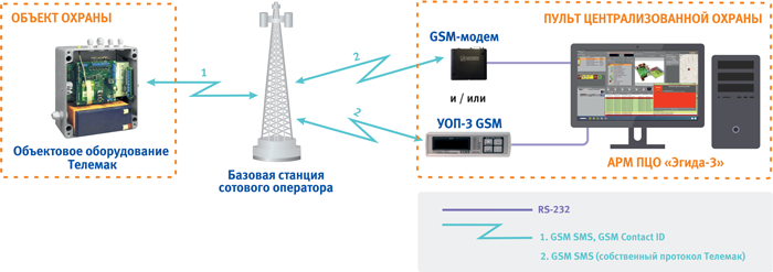 Мониторинг объектов охраны с оборудованиемТелемак»