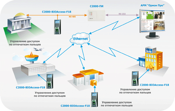 Рисунок 4. Подключение биометрических контроллеров к ИСО «ОРИОН»