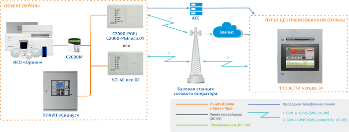 Организация мониторинга по каналам GPRS (мобильный интернет) и локальной  сети