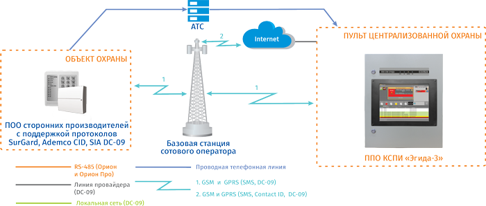 Организация мониторинга по каналам связи