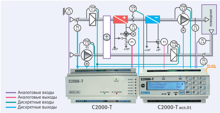 Приточно-вытяжная система вентиляции с роторным рекуператором и двумя теплообменными агрегатами