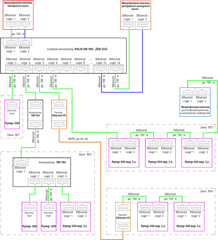Организация ЛВС для «Микрофонной консоли-20» и «Рупор-300»
