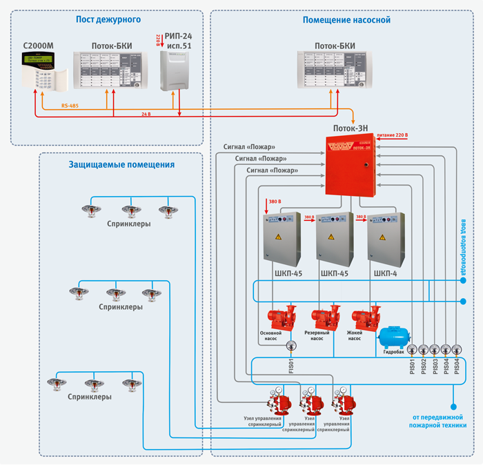Автоматическая установка пожаротушения с тремя спринклерными секциями
