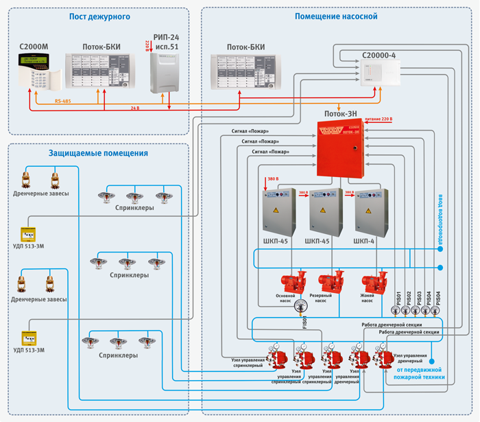 Автоматическая установка пожаротушения с тремя спринклерными и двумя дренчерными секциями