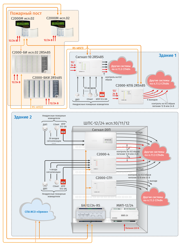Распределенная неадресная СПС на базе пульта С2000М исп.02
