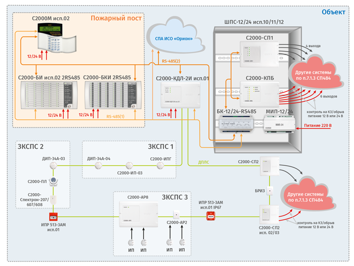 Адресно-аналоговая СПС на базе пульта «С2000М исп.02»