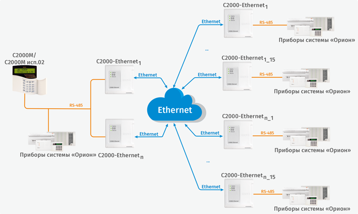 Структурная схема использования «С2000-Ethernet» с «С2000М»
