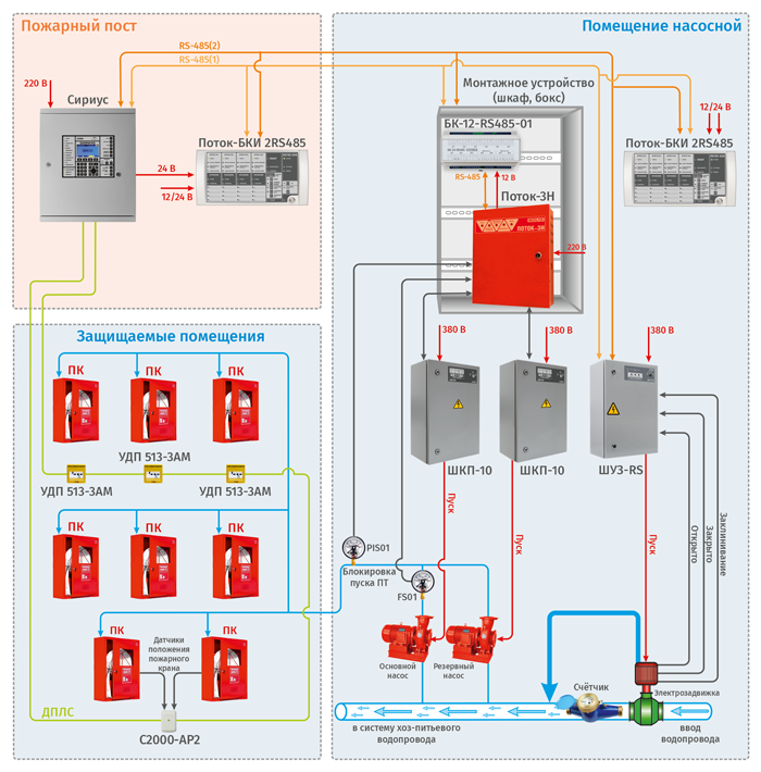 Внутренний противопожарный водопровод