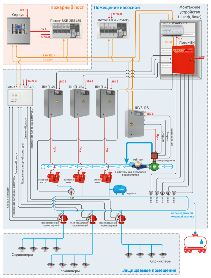 Автоматическая установка пожаротушения с тремя спринклерными секциями
