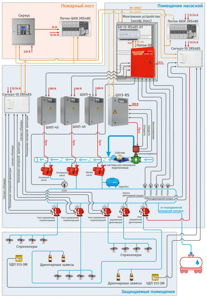 Автоматическая установка пожаротушения с тремя спринклерными и двумя дренчерными секциями