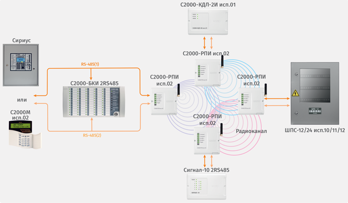 Передача резервированного интерфейса по радиоканалу