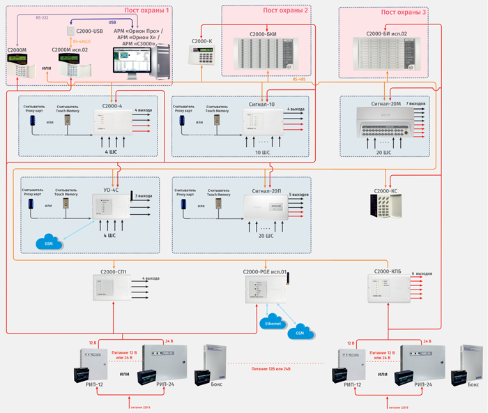 Система охранной сигнализации с сетевым контроллером