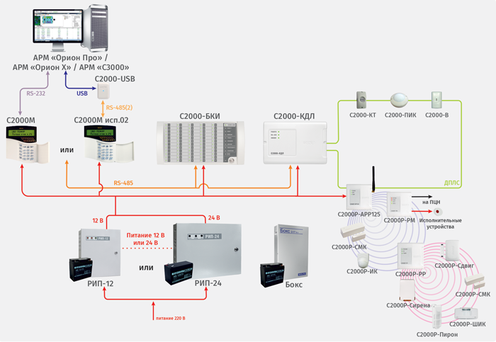 Адресная радиоканальная система на основе «С2000Р-АРР125»