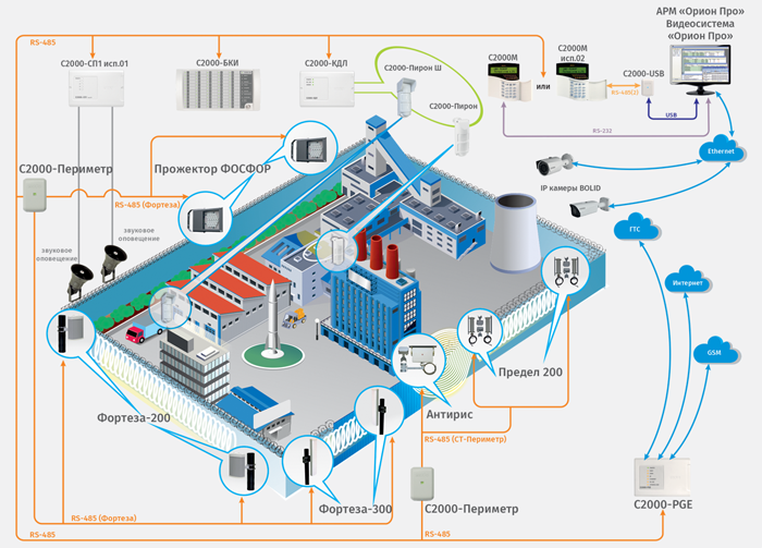 Система охраны периметра