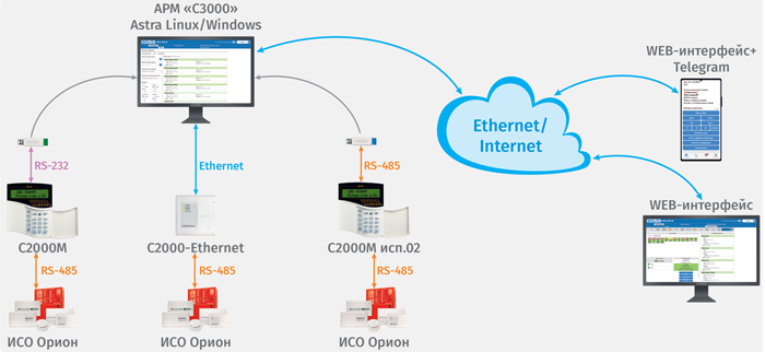 Организация управления ОС при помощи АРМ «С3000»