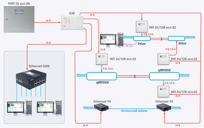 Электропитание сетевого каналообразующего оборудования