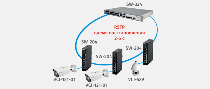 Примеры кольцевых топологий для построения периметральных систем видеонаблюдения