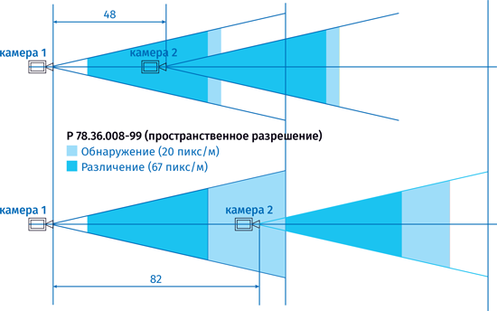 Варианты перекрытий зон обзора на протяженном периметре