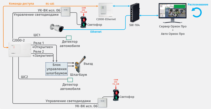 Видеонаблюдение с определением номеров на транспортном КПП