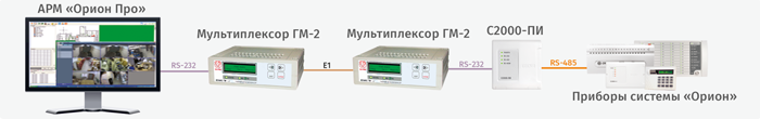 Структурная схема использования мультиплексора  «ГМ-2» с АРМ «Орион Про»