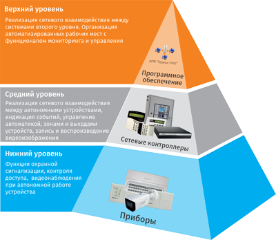 Трёхуровневая модель системы