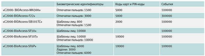 Размер памяти контроллеров