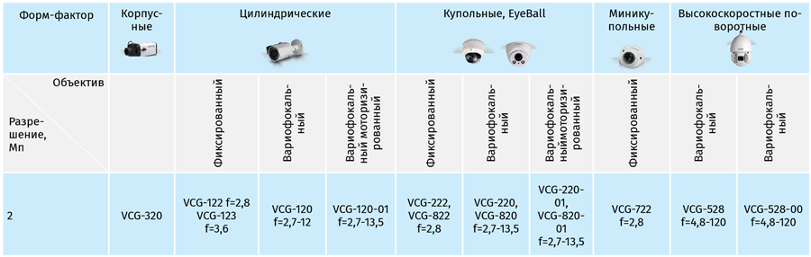 Видеокамеры аналоговые