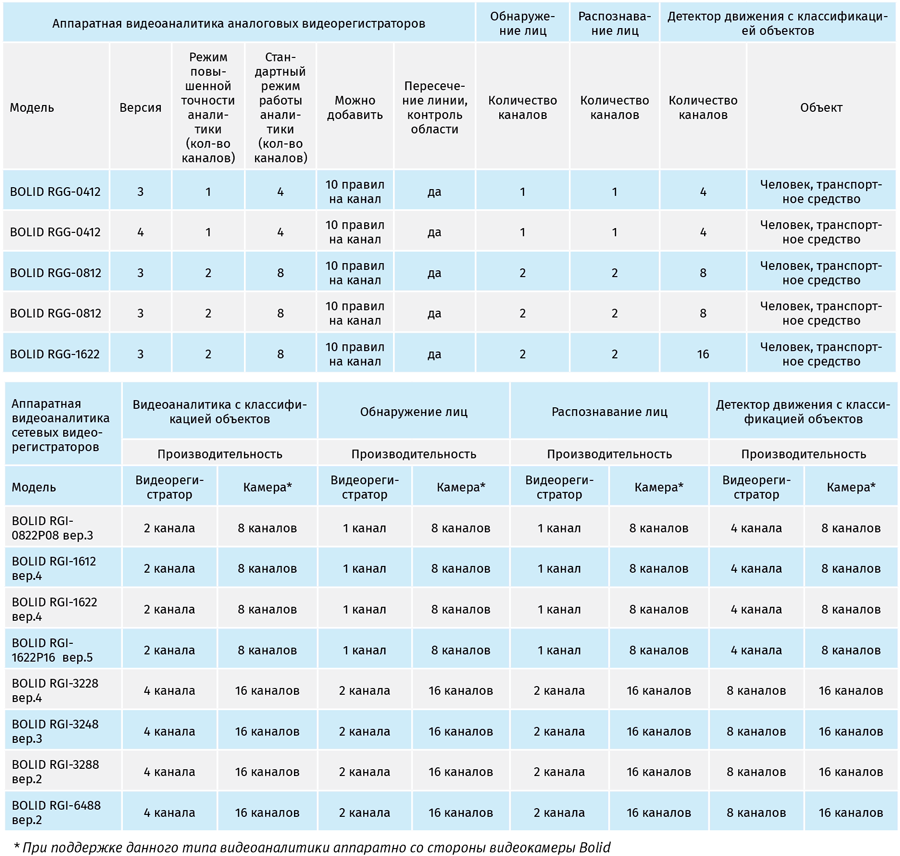 Видеорегистраторы аналоговые