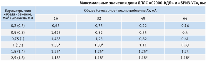 Максимальные значения длин ДПЛС «С2000-КДЛ» и «БРИЗ-УС», км: