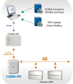 Добавление прибора для контроля охранных, пожарных и технологических шлейфов с передачей информации в единый центр управления и мониторинга