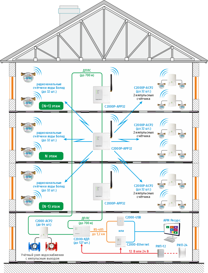Информационный канал подключения импульсных счетчиков (беспроводное решение) с использованием радиорасширителя С2000Р-АРР32