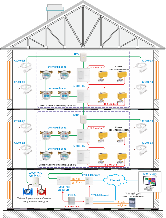 Защита от аварийных протечек воды из инженерных сетей с применением проводного датчика С2000-ДЗ
