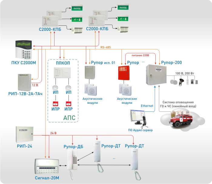Пример построения СОУЭ на базе ИСО «Орион»