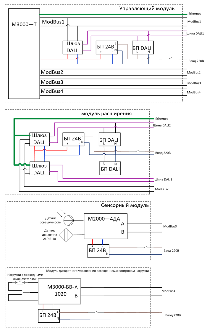 Рис.1. Структурная схема ТР управление светом